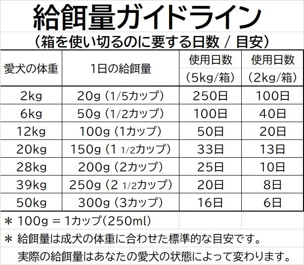 給餌量の目安とフードの切り替え方のポイント
