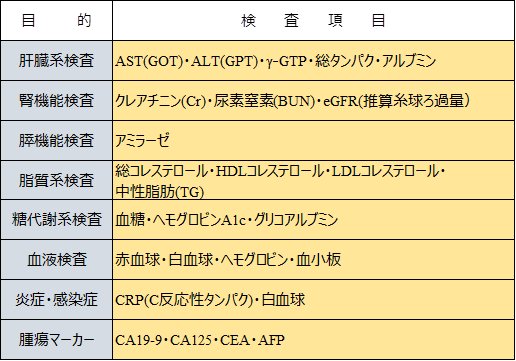 血液検査結果の見方と数値の意味