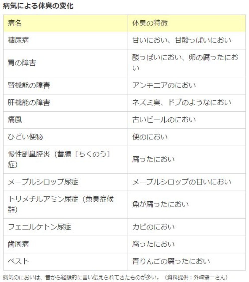 臭いの種類や状態から緊急度を見分ける