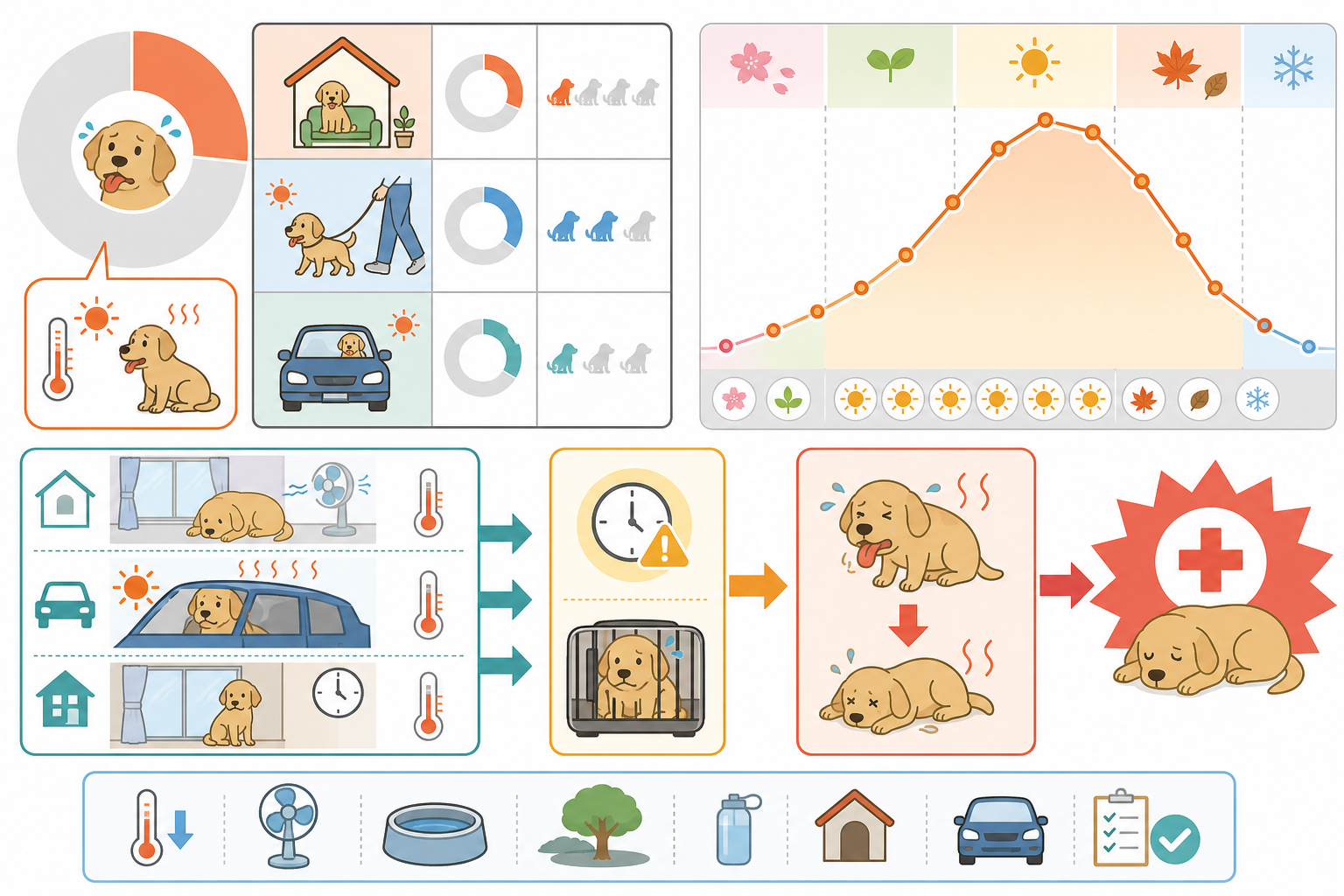 愛犬の4分の1が経験——熱中症が起こりやすい状況